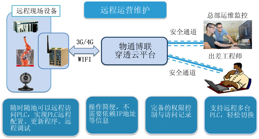 物通博聯(lián)-遠(yuǎn)程運營維護(hù)